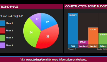 Small portion of the December 2017 bond dashboard