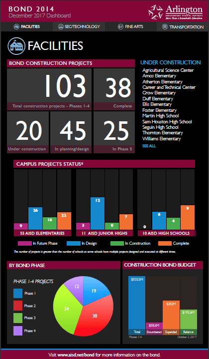 Image of the December 2017 bond dashboard