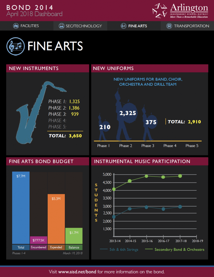 Screenshot of the fine arts bond dashboard from April 2018