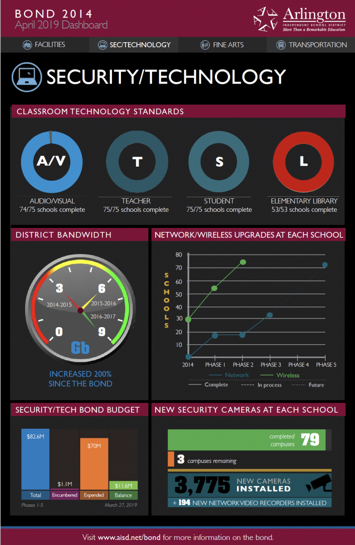 Screenshot of April 2019 Bond technology dashboard