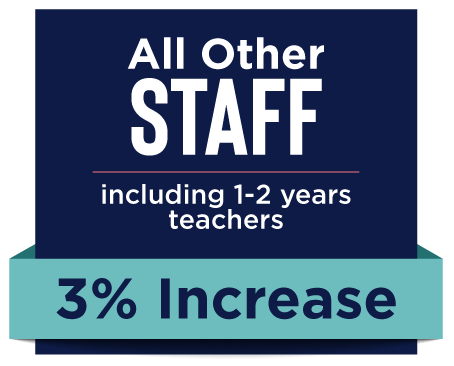 2025-26-Compensation-Staff-3-percent All Other Staff including 1-2 years teachers: 3% increase