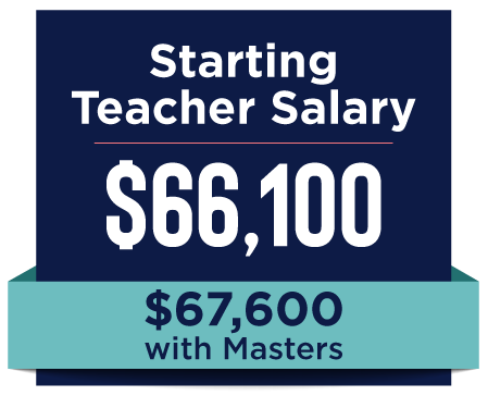 2025-26-Compensation-Starting-Teacher-Salary Starting Teacher Salary $66,100. $67,600 with Masters.
