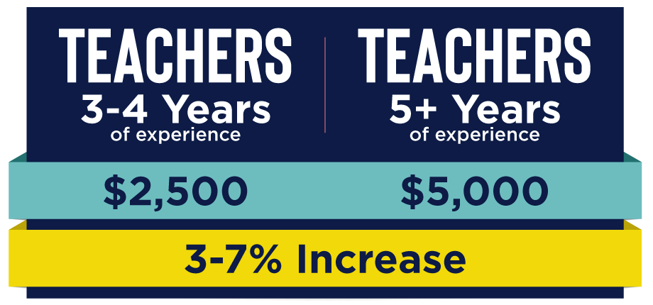 2025-26-Compensation-Starting-Teachers Teachers 3-4 years experience: $2500. Teachers 5+ years experience: $5000. 3% - 7% increase.