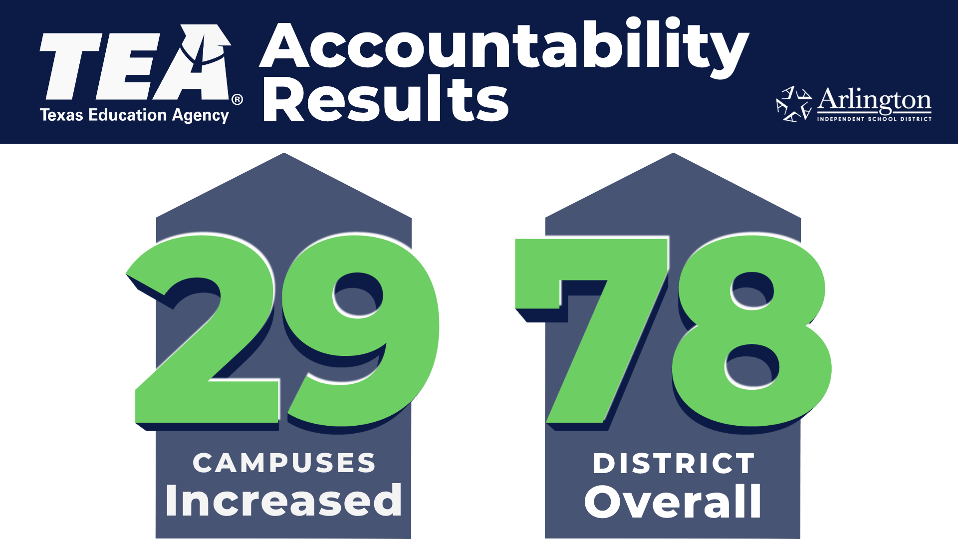 Accountability Scores Blog Post District Overall 78