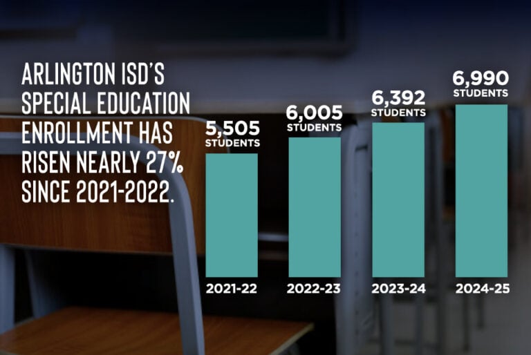special education enrollment growing