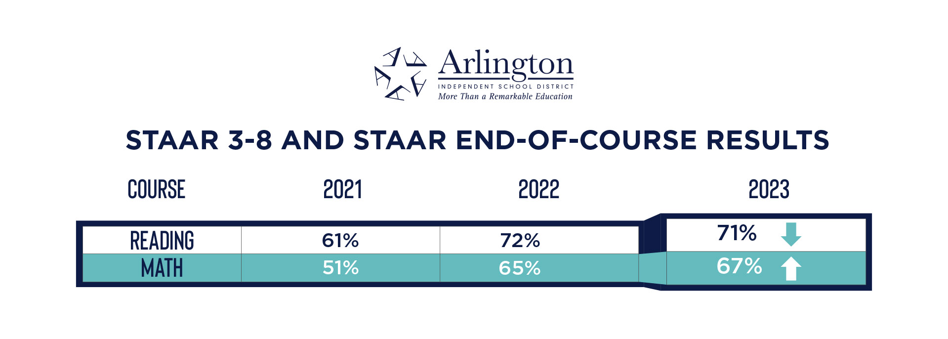 STAAR Test » Arlington ISD