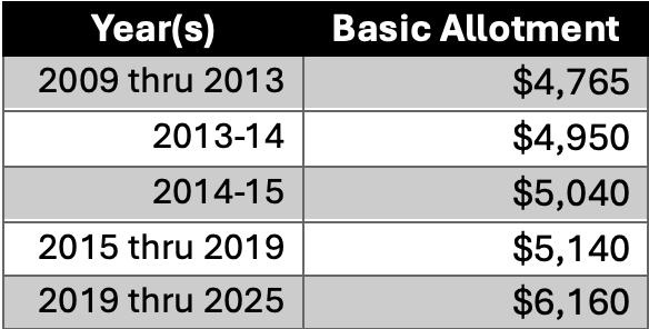 basic allotment chart