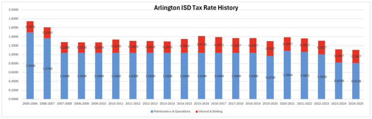 Arlington ISD tax rate history