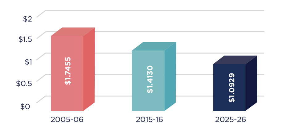 A graph of tax rate history. $1.7445 in 2005, $1.4130 in 2015 and $1.0929 in 2025.